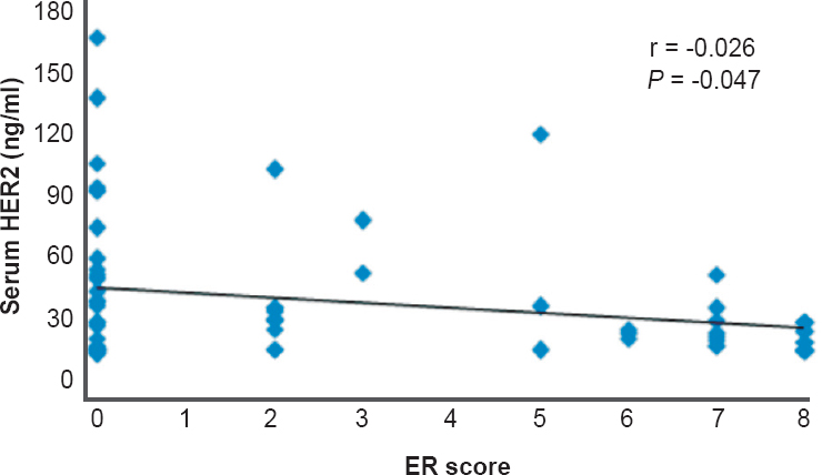 Correlation of serum HER2 with oestrogen receptor (ER) score in breast cancer.